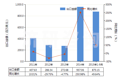 2011-2015年9月中國(guó)磷酸二氫銨(包括磷酸二氫銨與磷酸氫二銨的混合物)(HS31054000)出口總額及增速統(tǒng)計(jì)